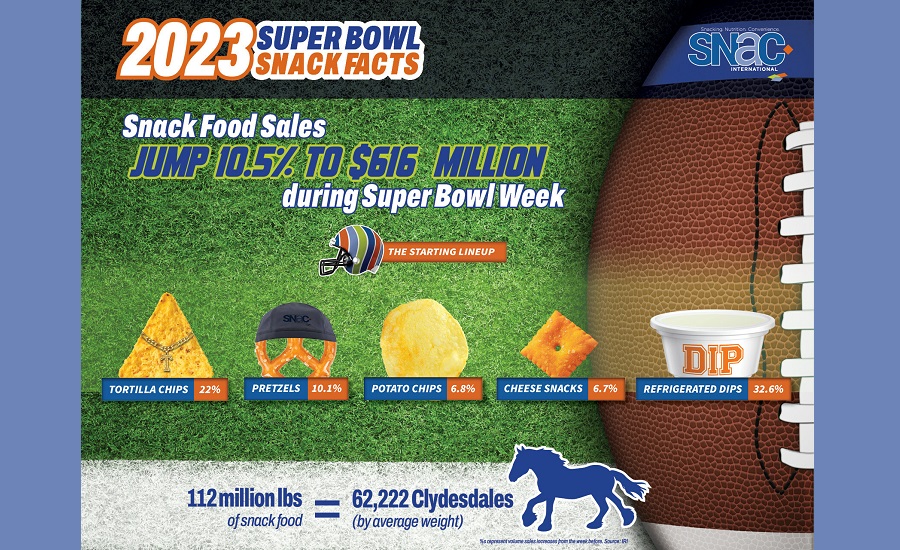 Cost of Super Bowl snacks hits watchers harder in 2022 - CBS News