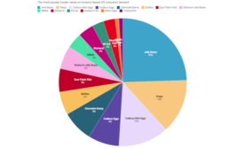 Jelly beans reign as number one Easter treat