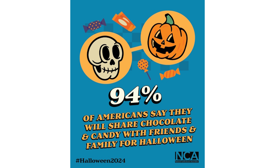 94% of Americans will mark Halloween with chocolate, candy