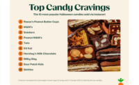 Instacart releases 2nd annual Halloween Haunts map, candy report