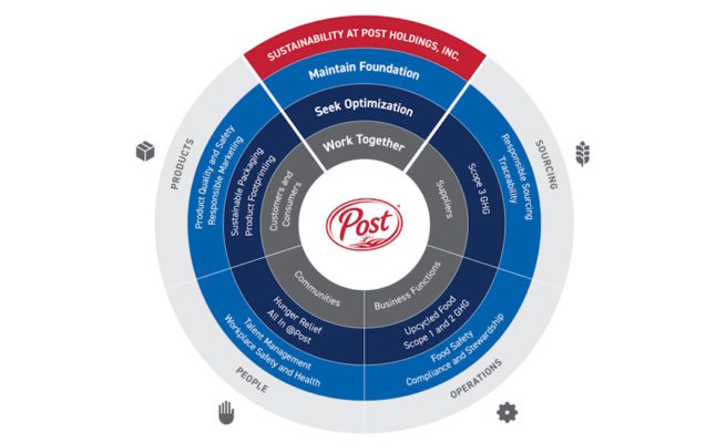 Post Holdings debuts 2024 Sustainability Report