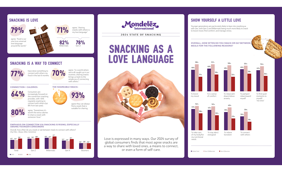 Mondelēz International releases State of Snacking survey