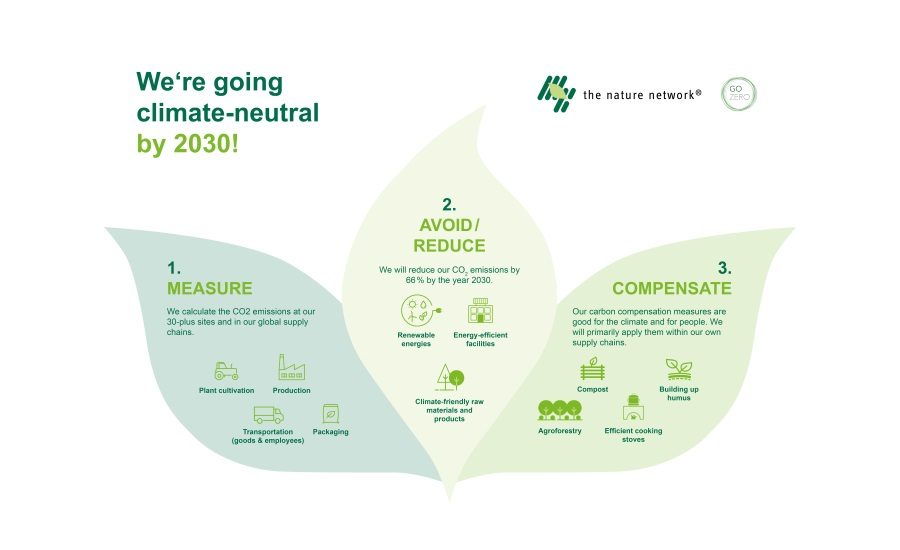 https://www.snackandbakery.com/ext/resources/Industry-News/2021-08/tnn_climateneutral_3steps_version1.jpg?height=635&t=1628779825&width=1200