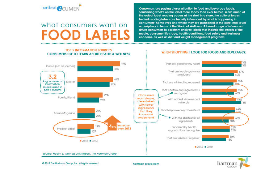 What consumers look for on product labels | 2015-11-06 | Snack and ...