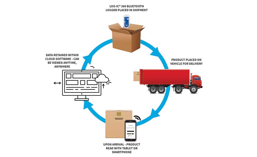 8 Ways Temperature Monitoring Systems Can Solve Logistics Problems