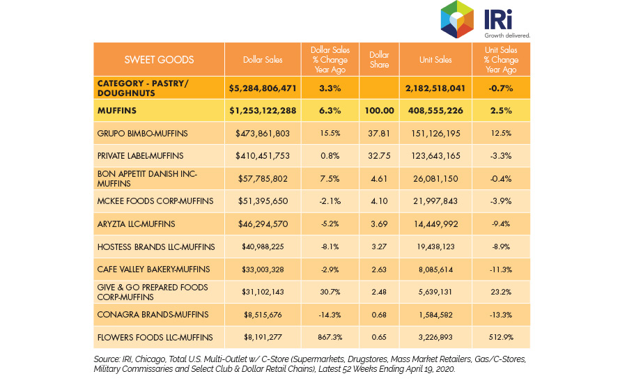 https://www.snackandbakery.com/ext/resources/SFWB/2020/June/sweet-goods/SFWB_SweetGoods_0620_slideshow_chart3.jpg