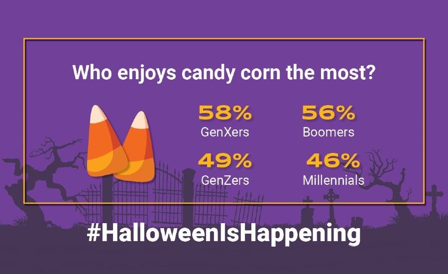 WAVE on X: It's National Candy Corn Day! Do you like the Halloween candy?   / X