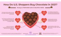 online chocolate sales
