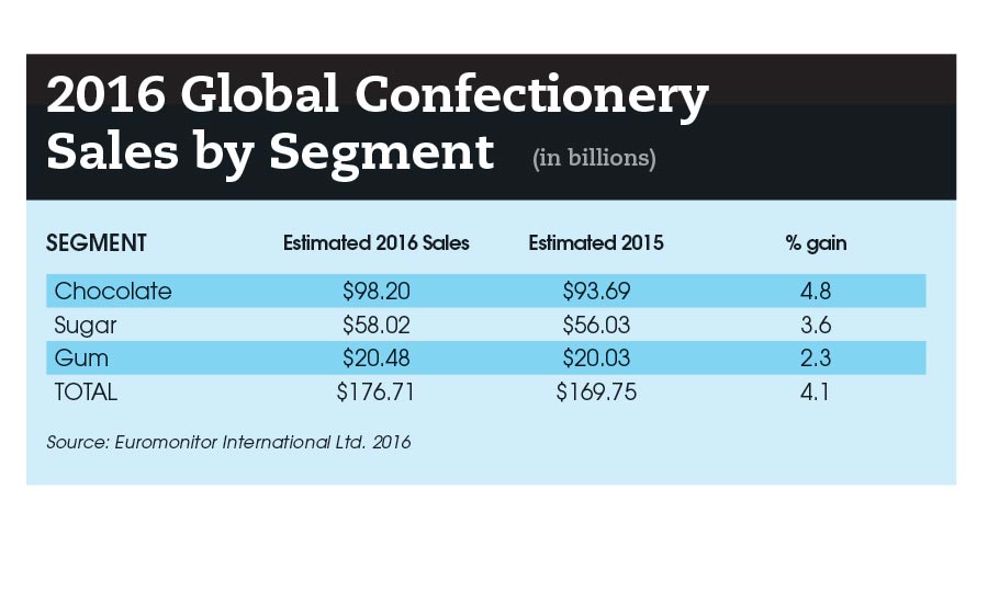 2017 Global State Of The Confectionery Industry: Shattering Stereotypes ...