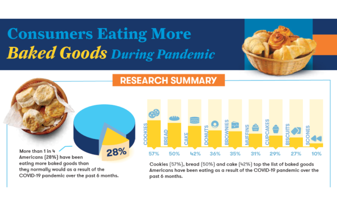 Consumers Craving More Baked Goods: Survey