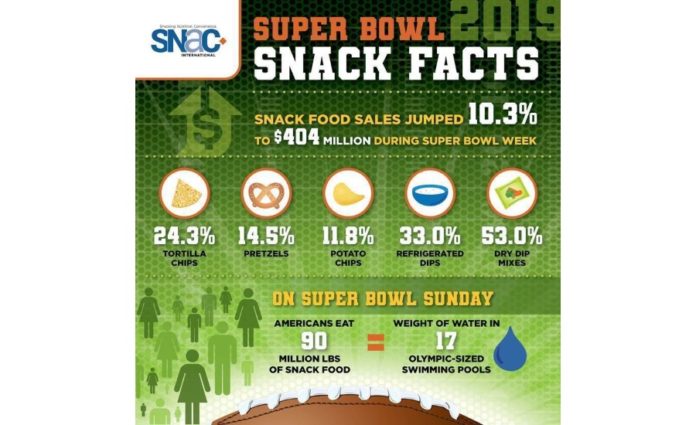 Super Bowl Sunday Food Facts & Infographic - Premio Foods